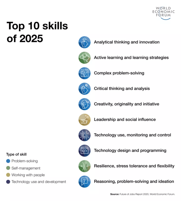 cmi top 10 job skills